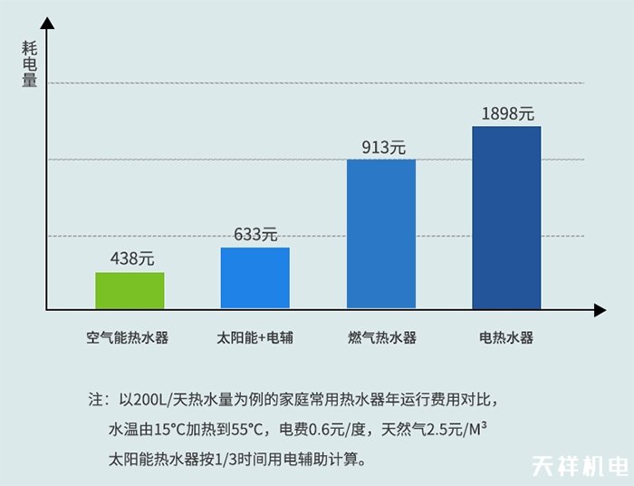 熱水器能耗對(duì)比