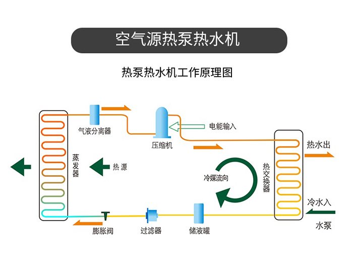 空氣能熱泵技術(shù)原理